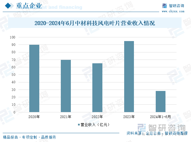 2020-2024年6月中材科技风电叶片营业收入情况