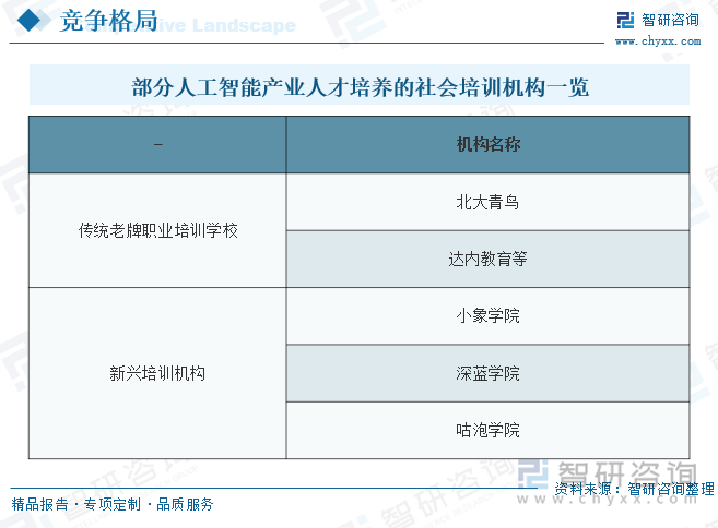 部分人工智能产业人才培养的社会培训机构一览