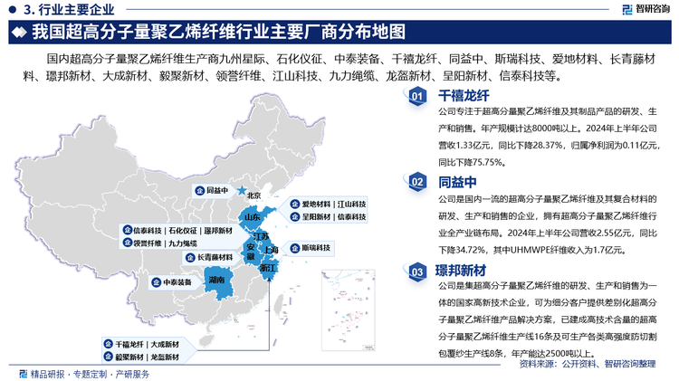 其中千禧龙纤专注于超高分量聚乙烯纤维及其制品产品的研发、生产和销售。年产规模计达8000吨以上。2024年上半年公司营收1.33亿元，同比下降28.37%，归属净利润为0.11亿元，同比下降75.75%。同益中是国内一流的超高分子量聚乙烯纤维及其复合材料的研发、生产和销售的企业，拥有超高分子量聚乙烯纤维行业全产业链布局。2024年上半年公司营收2.55亿元，同比下降34.72%，其中UHMWPE纤维收入为1.7亿元。璟邦新材是集超高分子量聚乙烯纤维的研发、生产和销售为一体的国家高新技术企业，可为细分客户提供差别化超高分子量聚乙烯纤维产品解决方案，已建成高技术含量的超高分子量聚乙烯纤维生产线16条及可生产各类高强度防切割包覆纱生产线8条，年产能达2500吨以上。