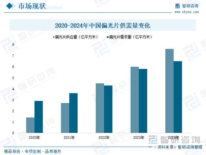 2020-2024年中国偏光片供需量变化