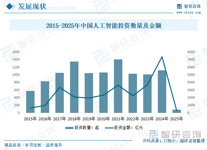 2015-2025年中国人工智能投资数量及金额