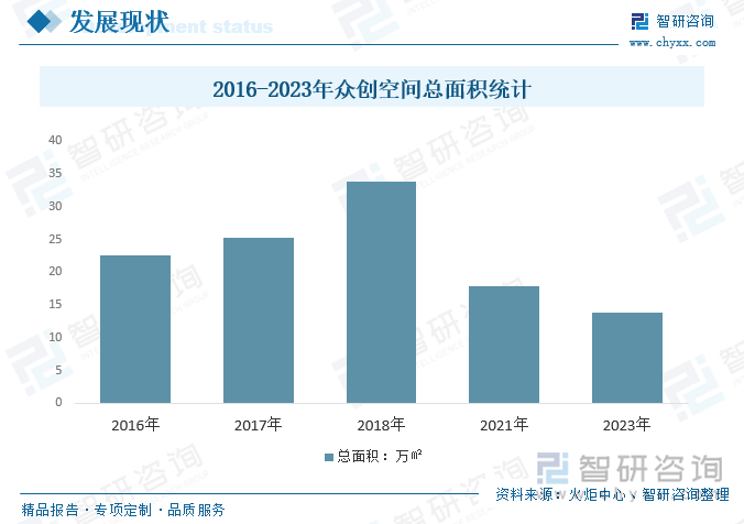 2016-2023年众创空间总面积统计