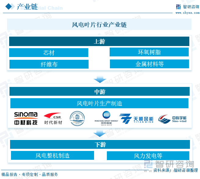 风电叶片行业产业链 