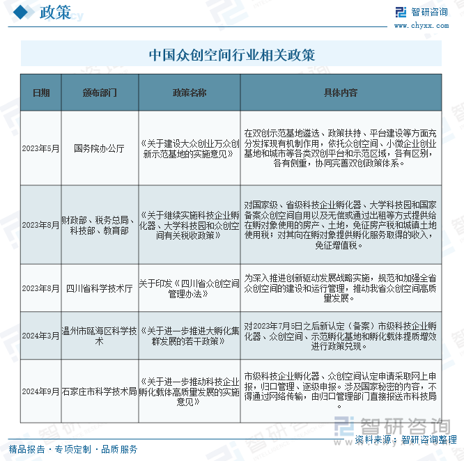 中国众创空间行业相关政策