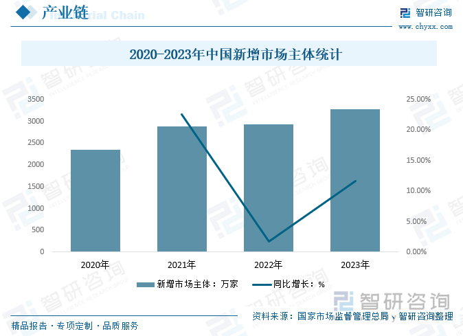 2020-2023年中国新增市场主体统计