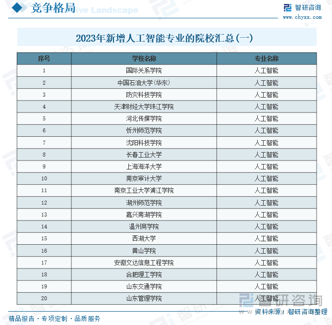 2023年新增人工智能专业的院校汇总（一）