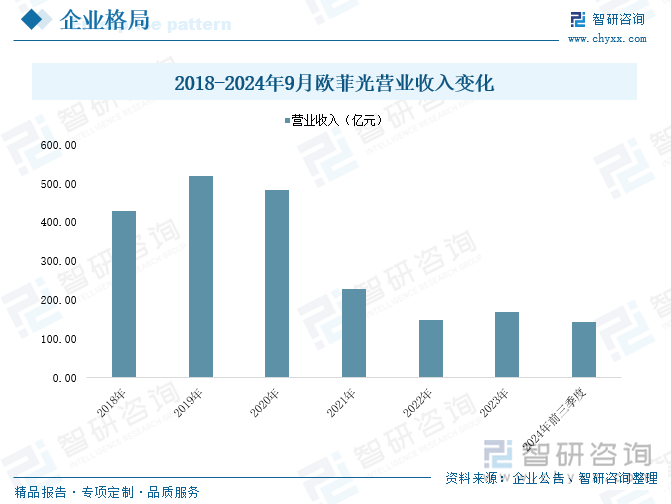 2018-2024年9月欧菲光营业收入变化