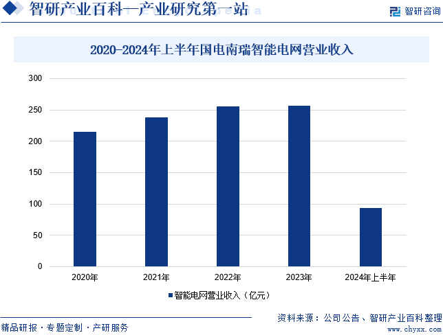 2020-2024年上半年國電南瑞智能電網(wǎng)營業(yè)收入