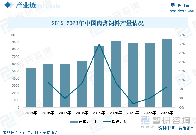 饲料是鸡养殖最主要的成本来源之一，随着近年来我国饲料工业的快速发展，我国饲料整体整体产量正稳步上升，禽饲料作为饲料工业的重要组成部分，产量也随之不断增加，给行业的发展带来充足保障。随着未来我国家禽产业不断发展，行业也将迎来更大发展空间。数据显示，2023年我国肉禽饲料产量为9510.8万吨，同比增长6.6%。