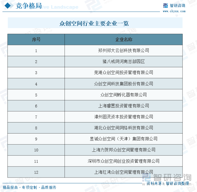 众创空间行业主要企业一览