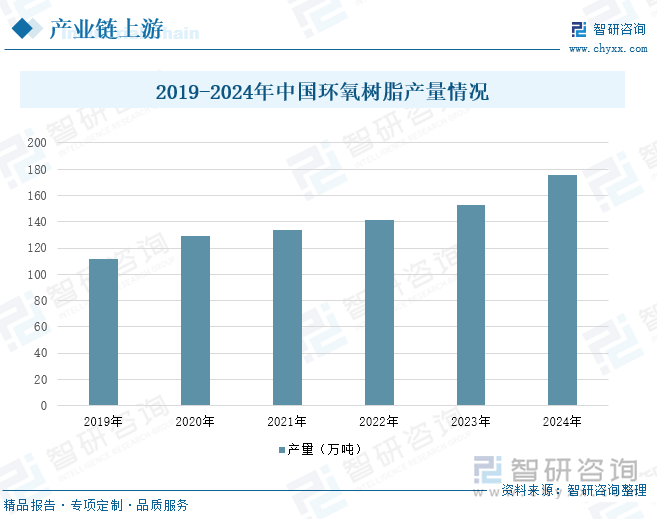 2019-2024年中国环氧树脂产量情况