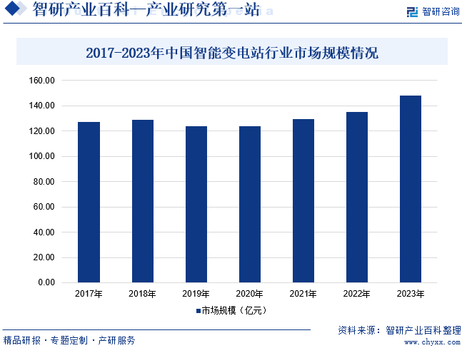 2017-2023年中國智能變電站行業(yè)市場規(guī)模情況