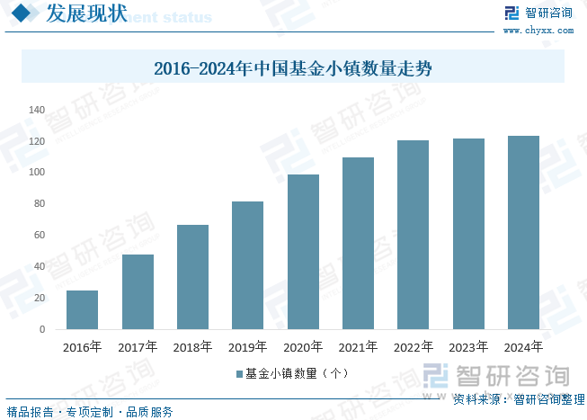 随着社会对资本需求的增加以及资本的聚集，我国借鉴国外成功经验打造基金小镇。基金小镇作为资本的聚集地，是推动社会经济发展、支撑企业壮大的重要力量。据统计，截至2024年底我国基金小镇数量为124个，金融小镇的建设和成长，将有力推动区域金融的发展和区域金融中心的形成，使当地能够取得新一轮地方金融改革与发展的先发优势，并有效发挥区域金融对地方经济转型升级和创新驱动的有力支撑，有序实现经济新常态下供给侧结构性改革的主要目标。