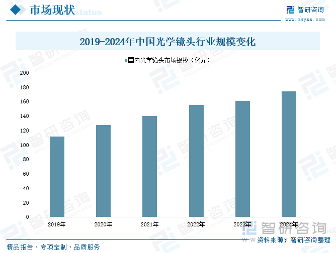 2019-2024年中国光学镜头行业规模变化