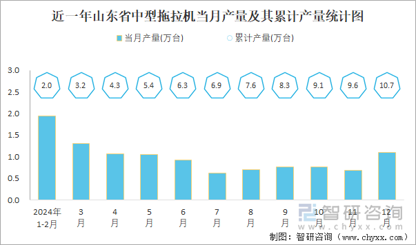 近一年山东省中型拖拉机当月产量及其累计产量统计图