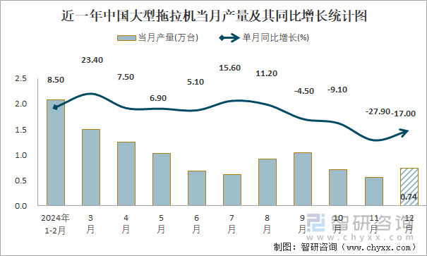 近一年中國大型拖拉機當(dāng)月產(chǎn)量及其同比增長統(tǒng)計圖