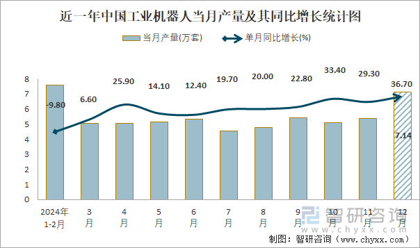 近一年中国工业机器人当月产量及其同比增长统计图