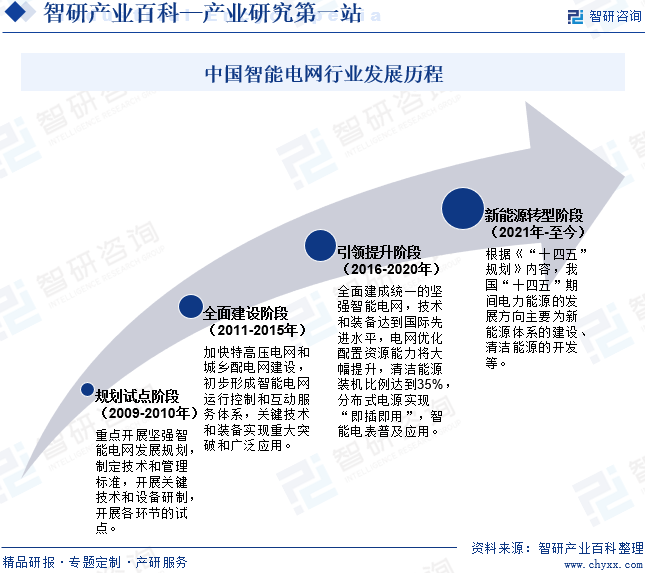 中国智能电网行业发展历程