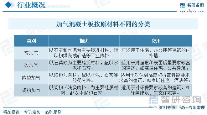 加气混凝土板由于其卓越的保温、隔热性能，所以在使用在外墙上时比一般加气混凝土薄很多即可满足国家节能保温的要求。加气混凝土制品在国外已发展成为建筑行业支柱产业，生产的加气混凝土多位板材制品，且在建筑板材中所占比例很高，加气混凝土板行业也成为如今我国的发展重点方向，在建筑行业的地位也越来越重要。加气混凝土墙板根据原材料不同分为灰加气、砂加气、陶粒加气和瓷粉加气四种类型。