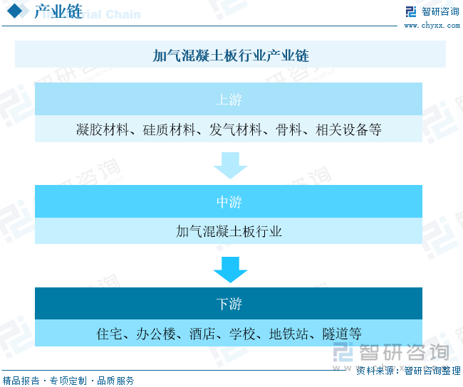 加气混凝土板行业产业链上游环节主要包括加气混凝土板生产所需的原材料供应以及生产设备的制造，其中原材料主要包括凝胶材料（水泥、石灰）、硅质材料（石英砂、粉煤灰、瓷粉）、发气材料（铝粉）、骨料（陶粒、矿渣）等。中游环节是加气混凝土板的生产环节。下游环节涉及加气混凝土板的应用领域和施工安装，主要应用于住宅、办公楼、厂房、学校等建筑的内外墙、隔墙、屋面板等。