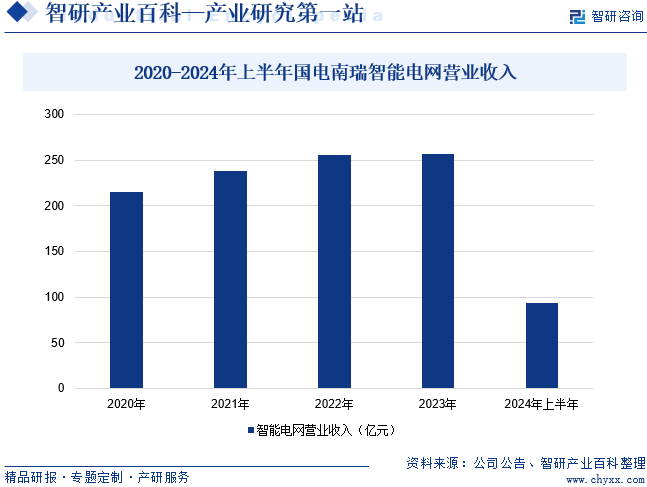 2020-2024年上半年国电南瑞智能电网营业收入