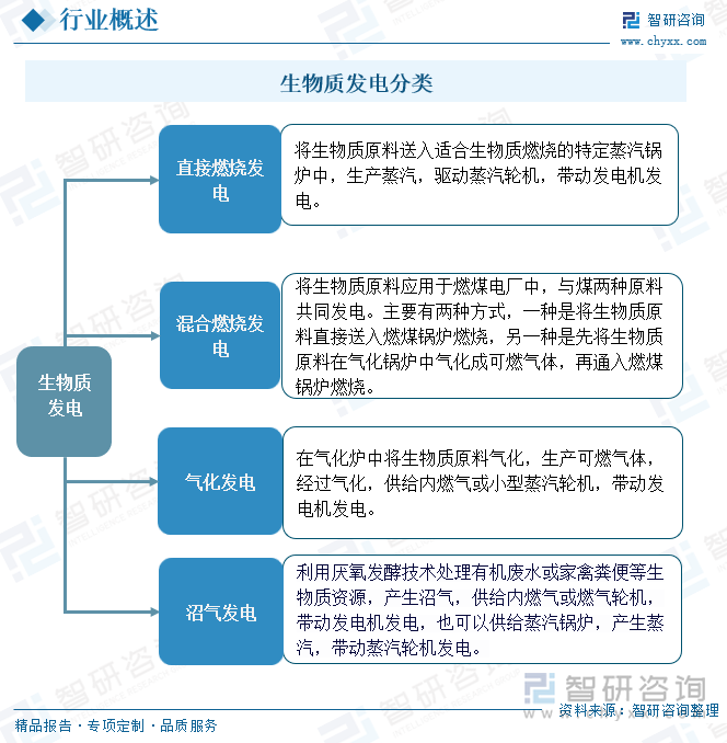 生物质发电分类