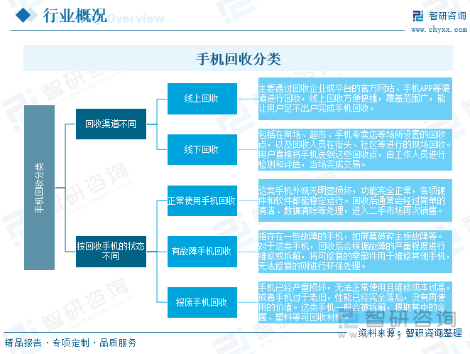 手機(jī)回收分類