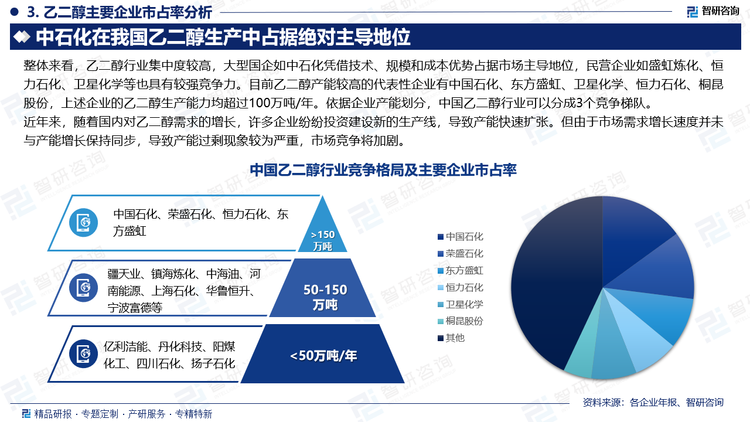 近年来，随着国内对乙二醇需求的增长，许多企业纷纷投资建设新的生产线，导致产能快速扩张。但由于市场需求增长速度并未与产能增长保持同步，导致产能过剩现象较为严重，市场竞争将加剧。