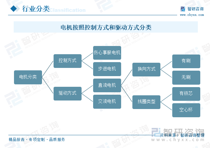 电机按照控制方式和驱动方式分类