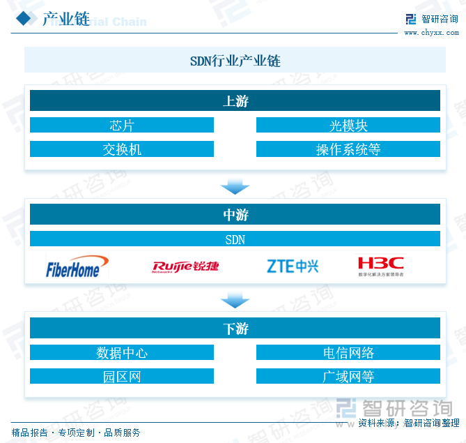 SDN行业产业链