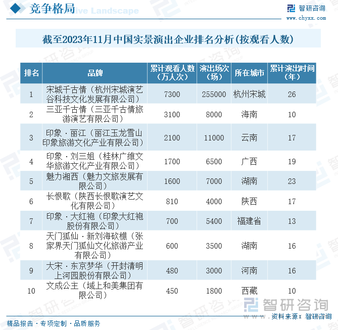 從行業(yè)企業(yè)格局方面來看，根據(jù)不完全統(tǒng)計，截至2023年11月，根據(jù)累計觀看人數(shù)，中國實景演出業(yè)內(nèi)領先企業(yè)有宋城千古情（杭州宋城演藝谷科技文化發(fā)展有限公司）、三亞千古情（三亞千古情旅游演藝有限公司）、印象·麗江（麗江玉龍雪山印象旅游文化產(chǎn)業(yè)有限公司）、印象·劉三姐（桂林廣維文華旅游文化產(chǎn)業(yè)有限公司）、魅力湘西（魅力文旅發(fā)展有限公司）、長恨歌（陜西長恨歌演藝文化有限公司）以及印象·大紅袍（印象大紅袍股份有限公司）等企業(yè)。