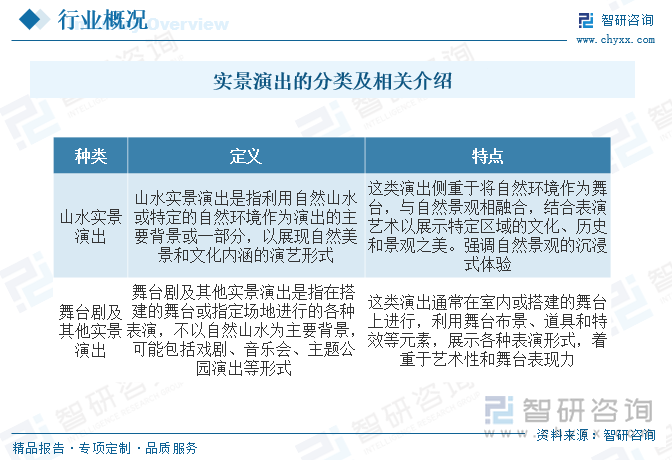 實景演出可以按照不同的表演風格、場地特點和呈現(xiàn)方式進行細分，主要可分為兩類：山水實景演出、舞臺劇及其他實景演出。其中，山水實景演出，是以自然山水為舞臺和背景的一類演出，它突破了傳統(tǒng)舞臺的空間限制，把真實的自然環(huán)境和自然元素轉化為舞臺演出的有機組成部分，從當?shù)氐奈幕袼字腥〔男纬裳莩鰞?nèi)容，演出往往具有明顯的地域特色，且具有唯一性和不可復制性。