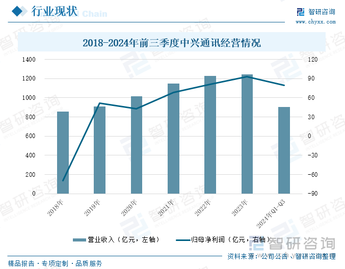 2018-2024年前三季度中兴通讯经营情况