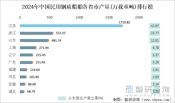 2024年中国民用钢质船舶各省市产量排行榜