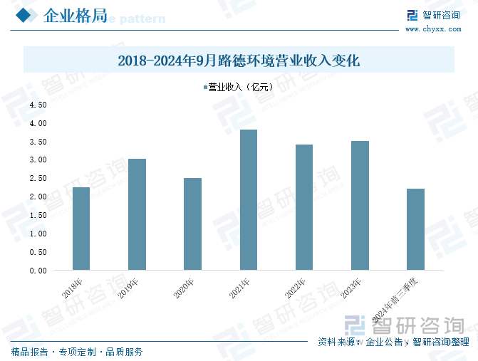 2018-2024年9月路德环境营业收入变化