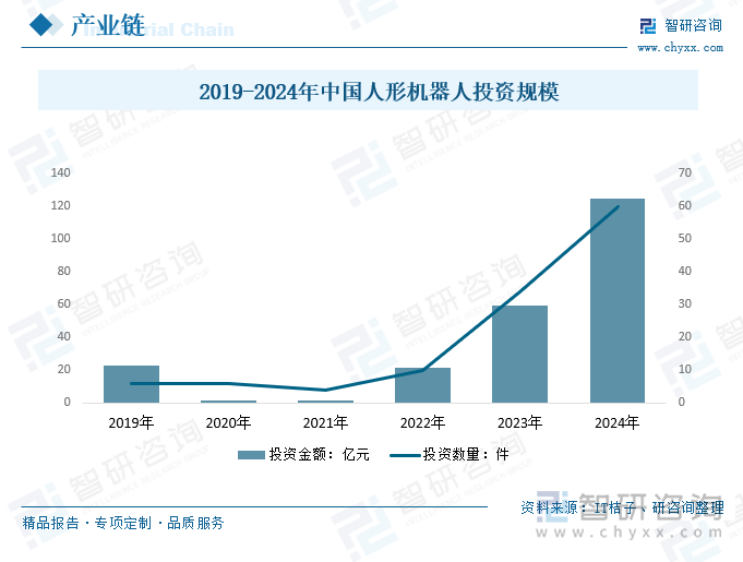 2019-2024年中国人形机器人投资规模