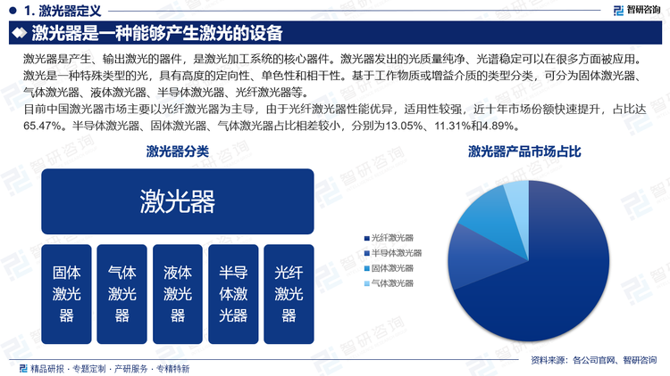 目前中国激光器市场主要以光纤激光器为主导，由于光纤激光器性能优异，适用性较强，近十年市场份额快速提升，占比达65.47%。半导体激光器、固体激光器、气体激光器占比相差较小，分别为13.05%、11.31%和4.89%。