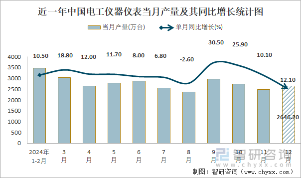 近一年中国电工仪器仪表当月产量及其同比增长统计图