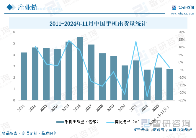 2011-2024年11月中國(guó)手機(jī)出貨量統(tǒng)計(jì)