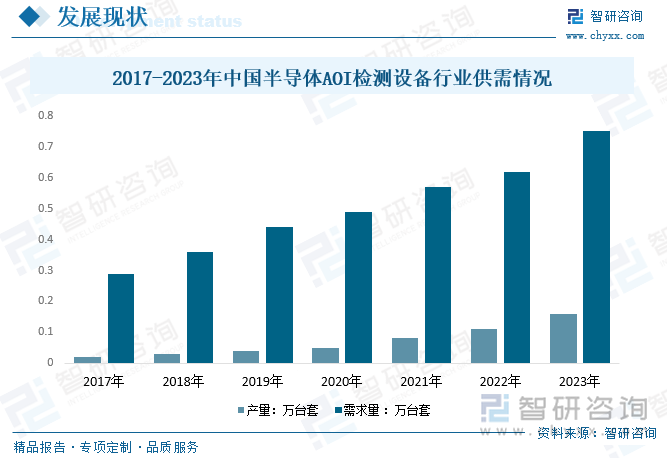 从行业供需方面来看，随着半导体行业的快速发展，其对AOI检测设备的需求不断增加，同时，在国内技术水平的提升及越来越多的企业进入行业，我国半导体AOI检测设备供给规模也随之不断扩张。数据显示，2023年我国半导体AOI检测设备产量为0.16万台套，需求量为0.75万台套。