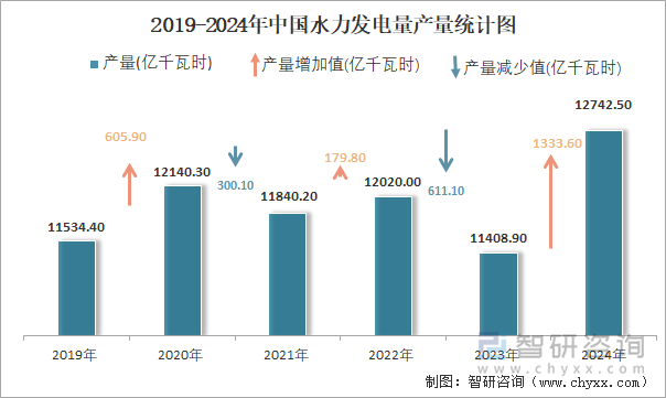 2019-2024年中國水力發(fā)電量產(chǎn)量統(tǒng)計圖