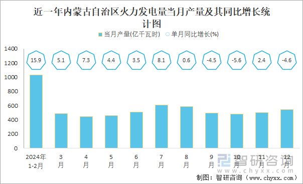 近一年内蒙古自治区火力发电量当月产量及其同比增长统计图