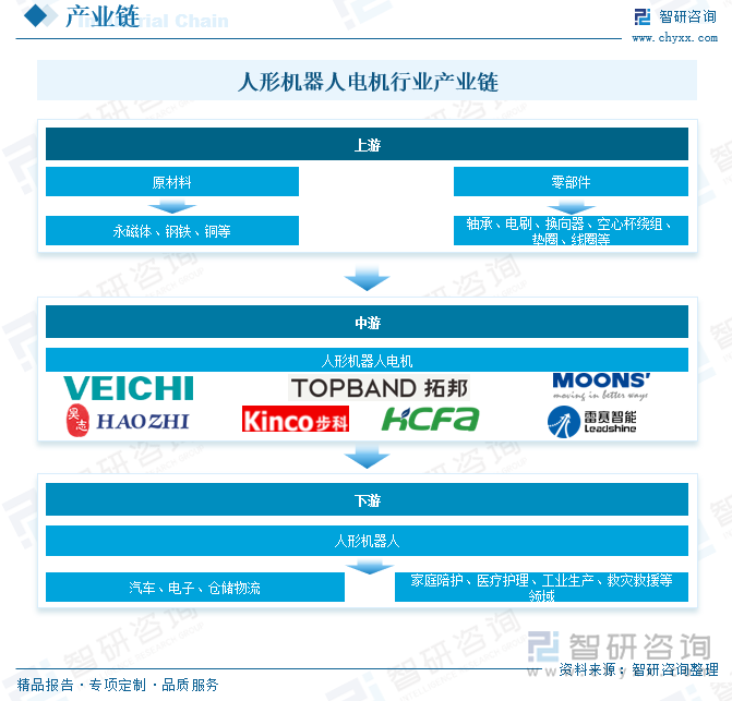 人形机器人电机行业产业链