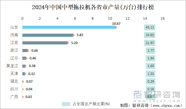 2024年中国中型拖拉机各省市产量排行榜