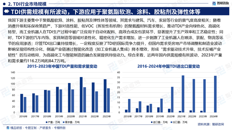 我国下游主要集中于聚氨酯软泡、涂料、胶粘剂及弹性体等领域，其需求与建筑、汽车、家居等行业的景气度高度相关；随着消费升级和环保政策趋严，下游对高性能、低VOC（挥发性有机物）的聚氨酯材料需求增长，推动TDI产业向绿色化、高端化转型，而工业机器人在TDI生产过程中被广泛应用于自动化配料、高效合成及包装环节，显著提升了生产效率和工艺稳定性；同时，TDI下游的汽车内饰、家具制造等领域对柔性化、精密化生产需求增加，进一步刺激了工业机器人在喷涂、装配、物流等环节的应用渗透；尽管TDI出口量持续增长，一定程度反映了TDI的国际竞争力提升，但国内需求受房地产市场调整和制造业波动影响呈现结构性分化，倒逼产业链通过智能化改造（如工业机器人集成）降本增效，形成“需求驱动技术升级、技术反哺产业韧性”的互动格局，为高端化工与智能制造的融合发展提供持续动力。综合来看，近两年国内供需规模有所波动，2023年产量和需求量约116.2万吨和84.7万吨。