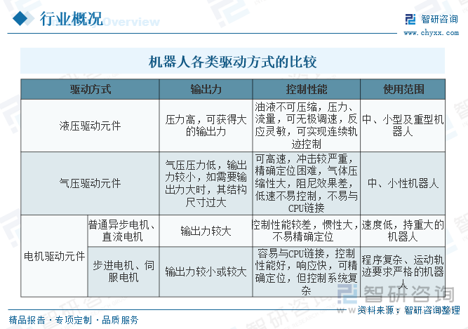 机器人各类驱动方式的比较