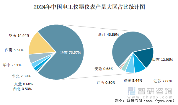 2024年中国电工仪器仪表产量大区占比统计图