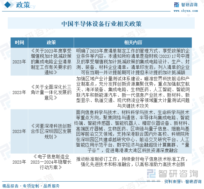 近些年来，为积极推进半导体设备产业的突破，我国陆续发布了许多政策，如2021年工业和信息化部发布的《“十四五”信息化和工业化深度融合发展规划》提出发展跨行业跨领域综合型平台。建设覆盖原材料、装备制造、消费品、电子信息等多个行业以及研发设计、生产制造、运维服务等多个领域的综合型平台，提供工业资源集聚共享、工业数据集成利用、工业生产与服务优化创新等服务。