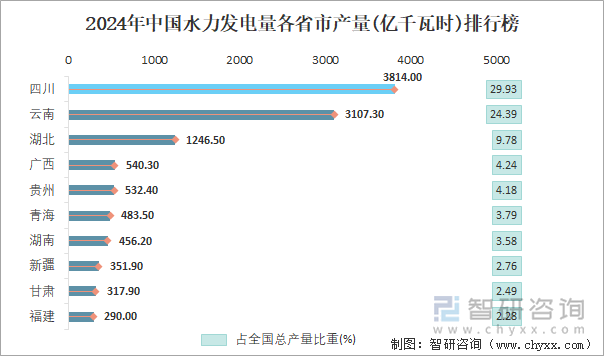 2024年中國水力發(fā)電量各省市產(chǎn)量排行榜