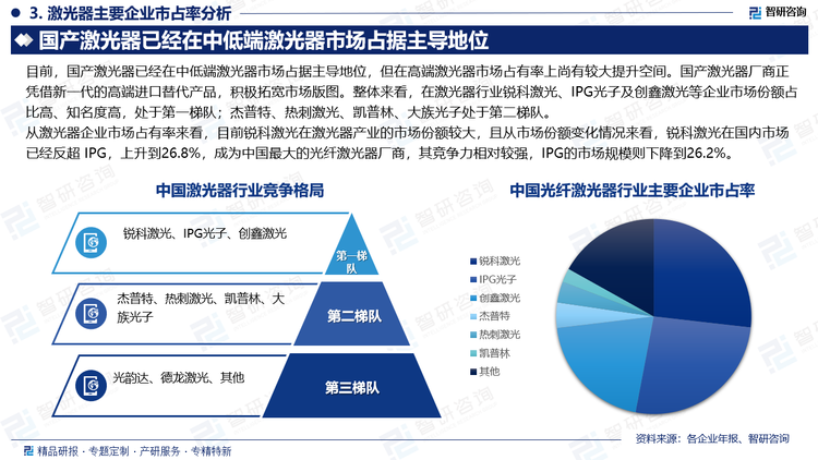 从激光器企业市场占有率来看，目前锐科激光在激光器产业的市场份额较大，且从市场份额变化情况来看，锐科激光在国内市场已经反超 IPG，上升到26.8%，成为中国最大的光纤激光器厂商，其竞争力相对较强，IPG的市场规模则下降到26.2%。